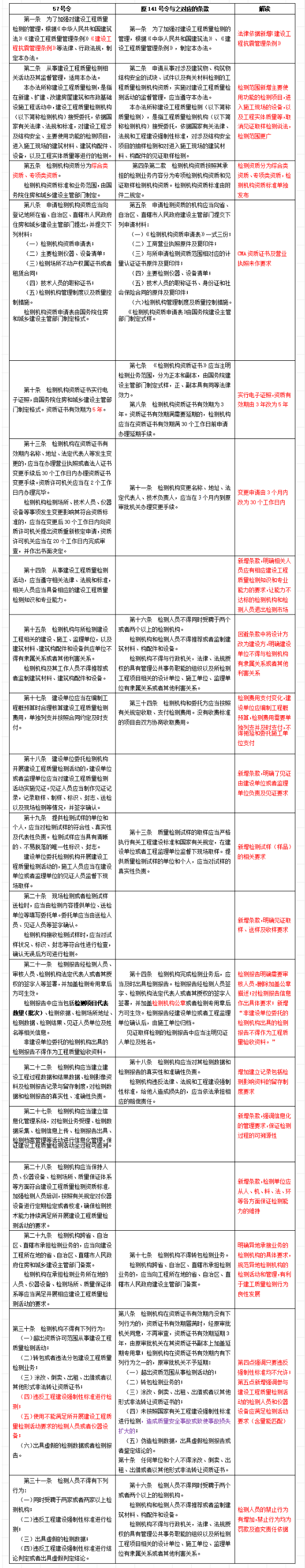 《建设工程质量检测管理办法》解读！3月1日起