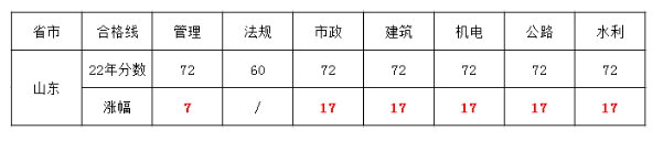 二建也内卷了吗？各省合格线提高了多少？