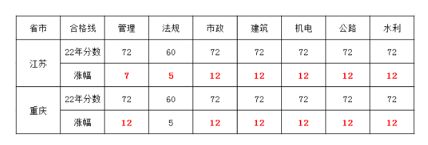 二建也内卷了吗？各省合格线提高了多少？