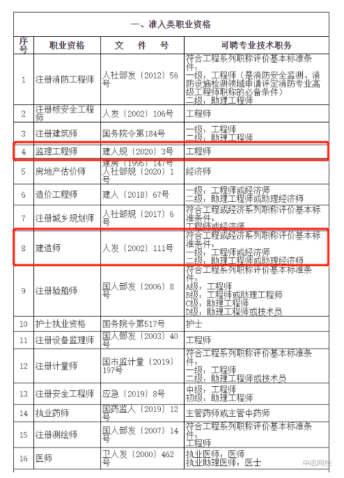 人社部:持有监理工程师、建造师等证书可申办居转户!