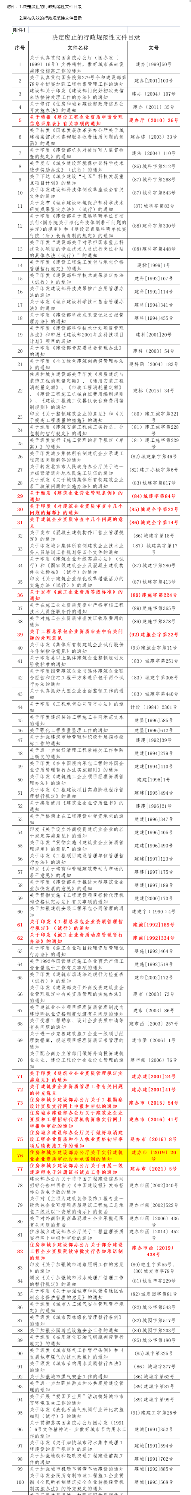 重磅！住建部：即日起，废止《关于实行建筑业企业资质审批告知承