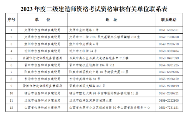 该省二建考试后资格审查：出结果后将会有新的通知。
