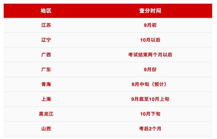 成绩还未出！提前看二建查分注意事项！