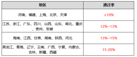 二建通过率怎么样？各省通过率排行榜