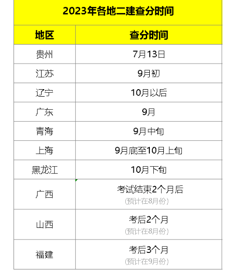 2023年二建查分时间汇总出来了！附合格标准