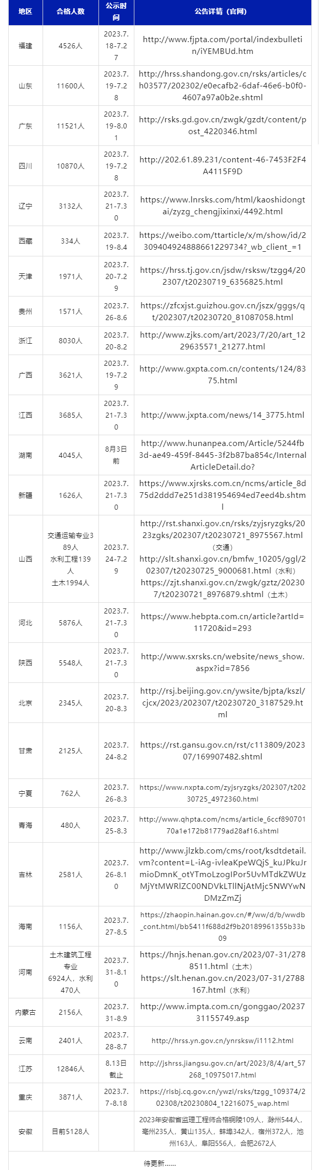 12万余人！2023监理工程师合格人数大幅增加！