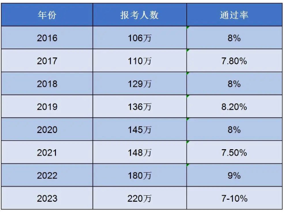 一建、一造通过率是多少以及证书含金量！