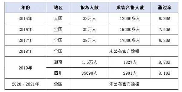 一建、一造通过率是多少以及证书含金量！