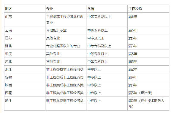 24年二建考试的报考条件！