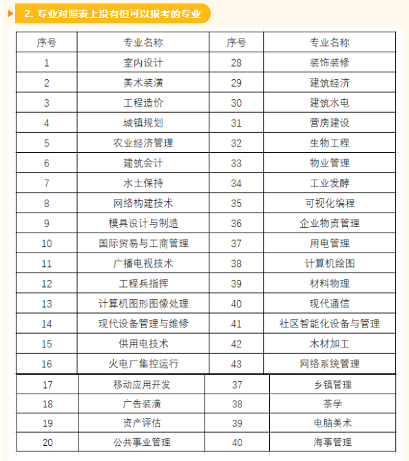 那些专业明确不能报考二建证书？