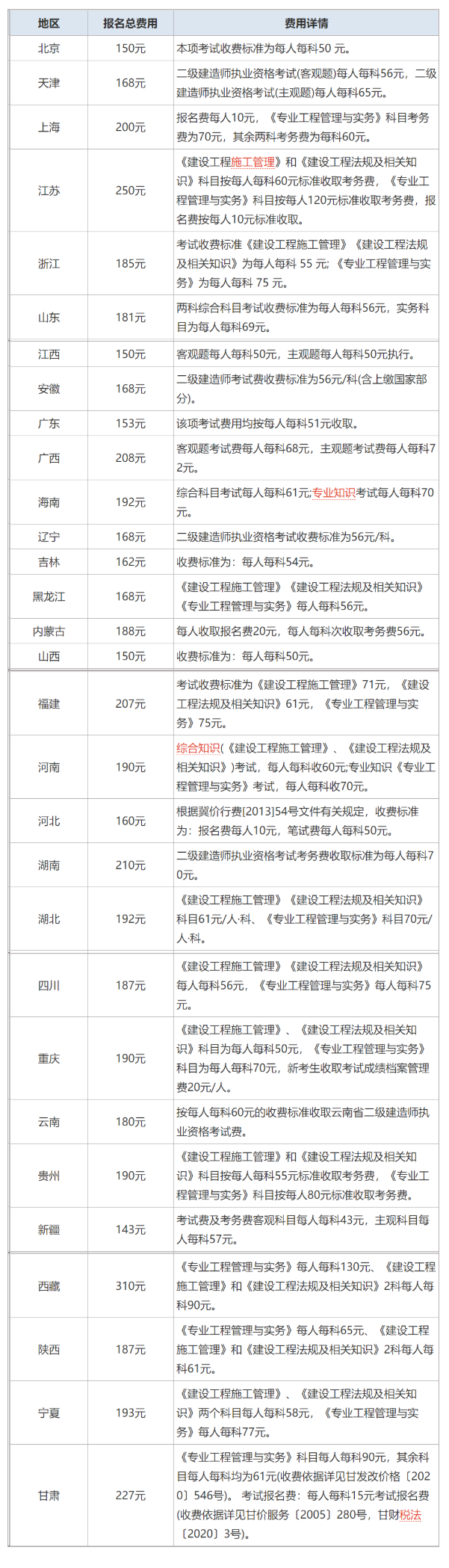 各省二级建造师报名费多少钱？
