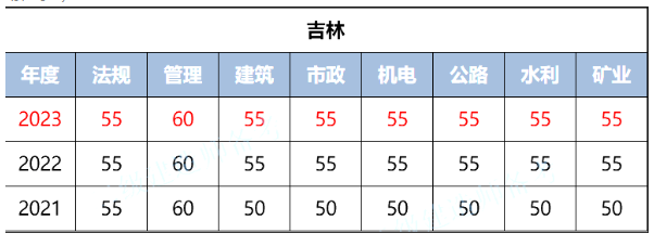 二建合格标准、领证新增多地!