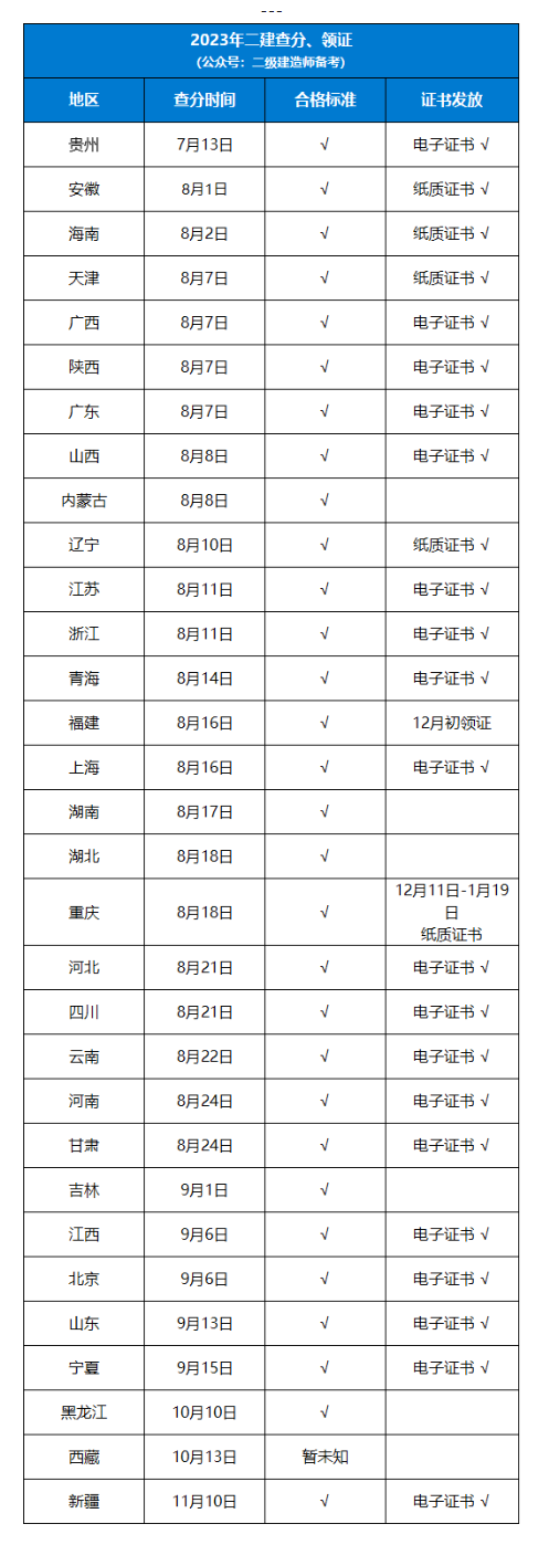 二建合格标准、领证新增多地!
