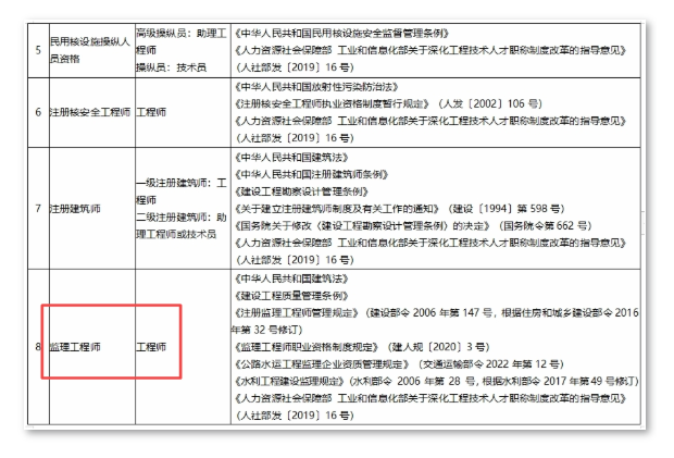 监理工程师职业资格可以认定工程师！