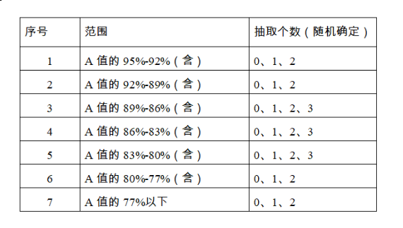 住建局：招标项目均采用全部入围法！中标项目负责人不得变更！