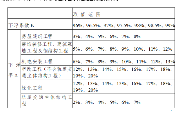 住建局：招标项目均采用全部入围法！中标项目负责人不得变更！