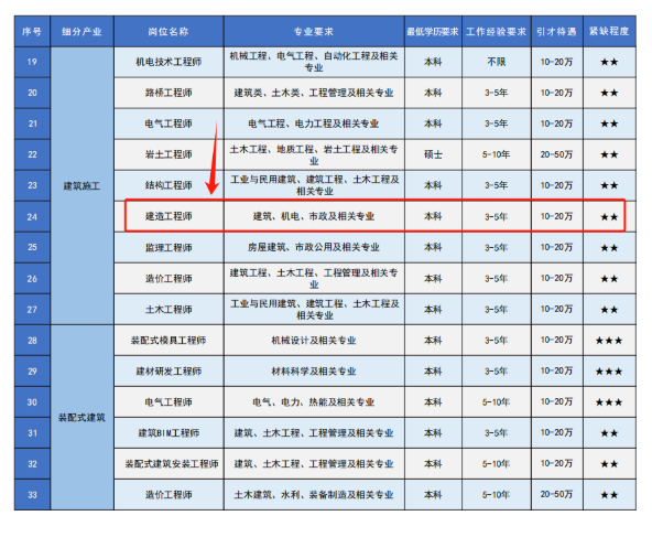 建造工程师最高补贴20万/人！