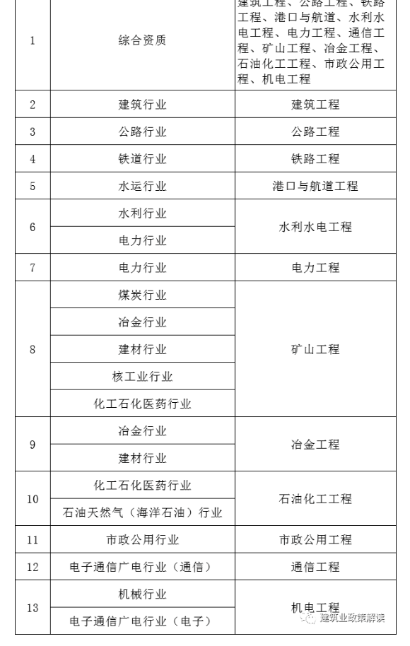 施工、设计资质互认！！！