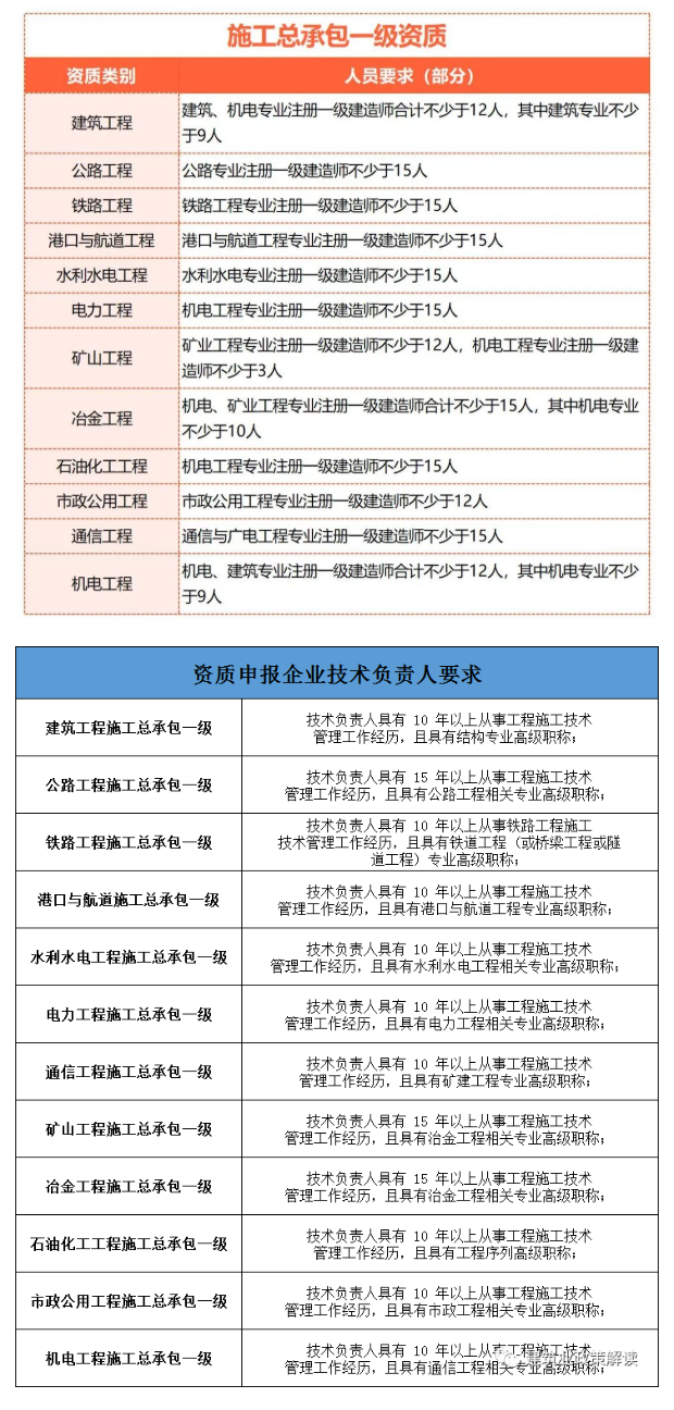 施工、设计资质互认！！！