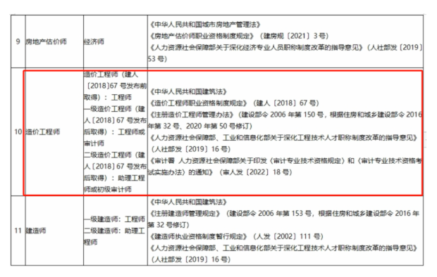 一级造价师可直接认定审计师，申报高级职称！