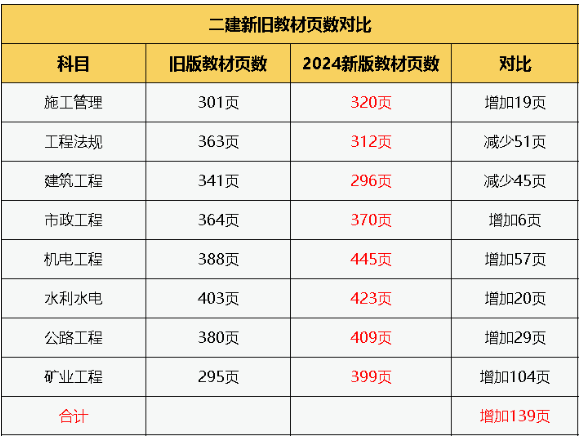 润：2024年二建新教材增加139页！