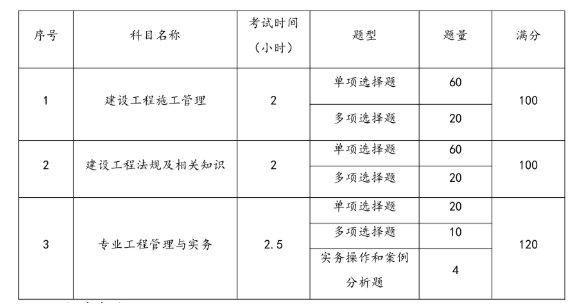 重磅！住建部公布2024年一建、二建考试大纲！