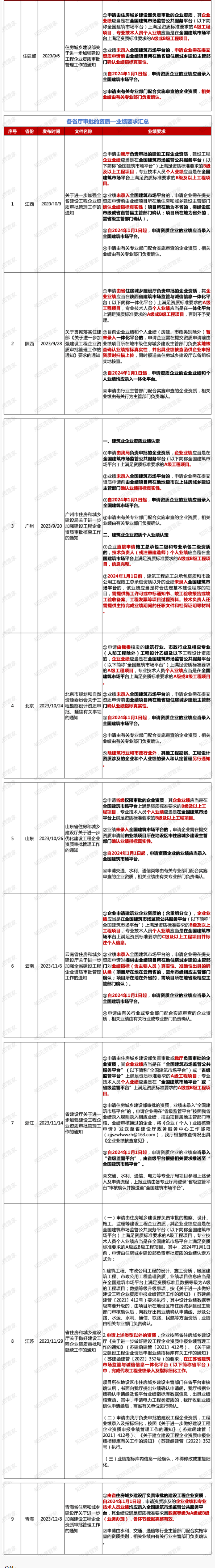 2024年各省资质审批，业绩有哪些要求？