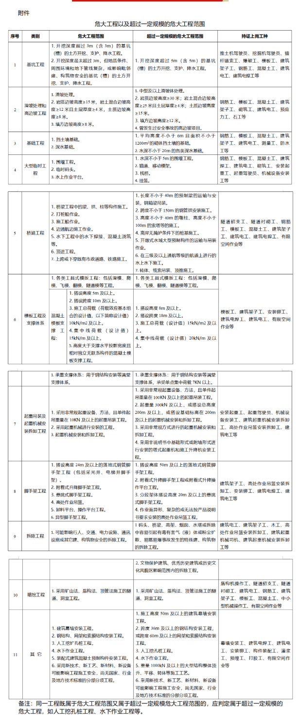 包工头退出舞台！住建委：取消劳务分包！