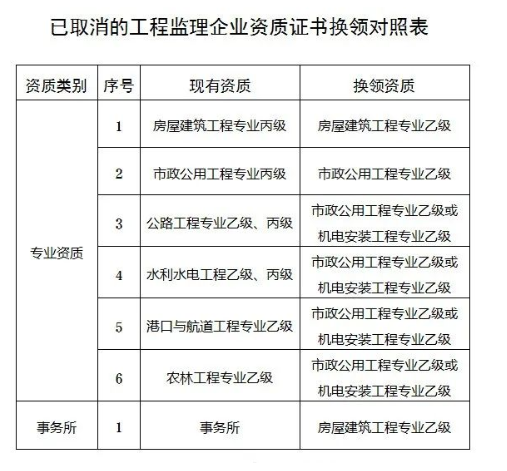 住建厅：三级资质证书换二级需考核净资产、注册人员、职称、技工，社保等是否符合标准！