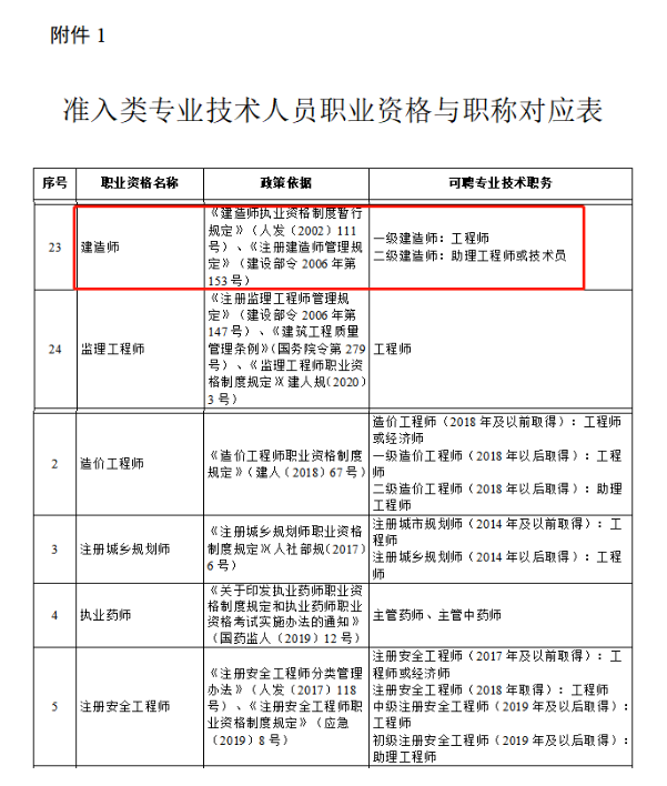 二建新出的好消息！挂靠价格要上涨咯！