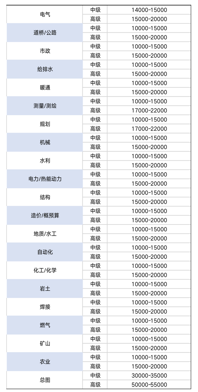 2024年职称证书挂靠多少钱一年？