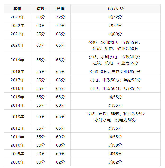 真实数据提醒你：二建考试难不难？通过率是多少？