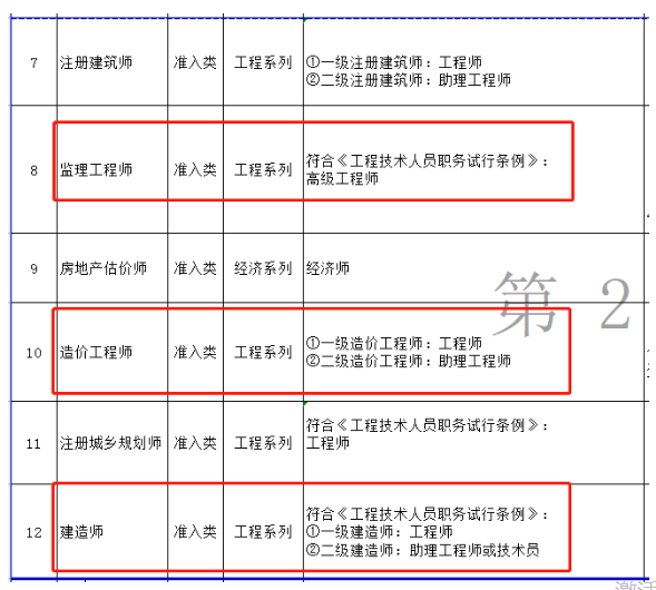 人社厅：监理工程师对应高级工程师（副高）！