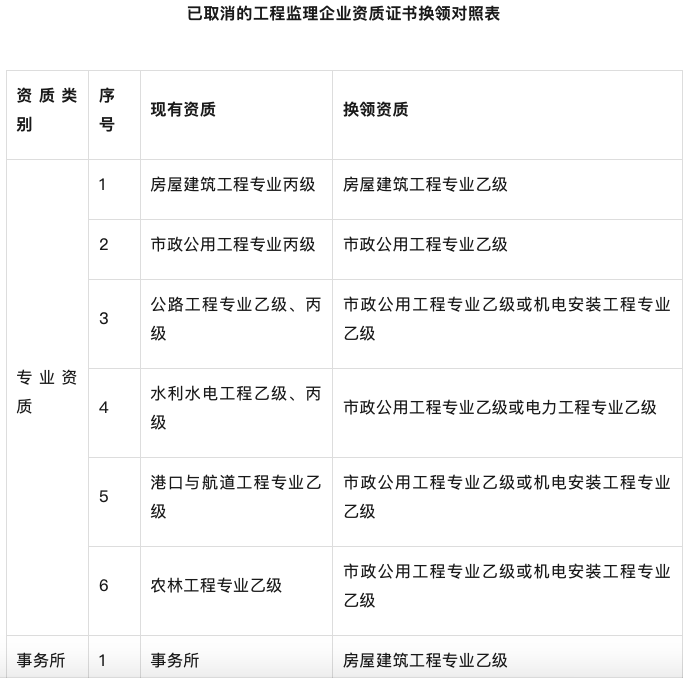 住建厅：2月29日起，企业可提交资质换证申请！届满前未申请的，逾期自动作废！