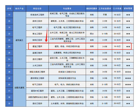 人社厅：建造师最高补贴20万/人！