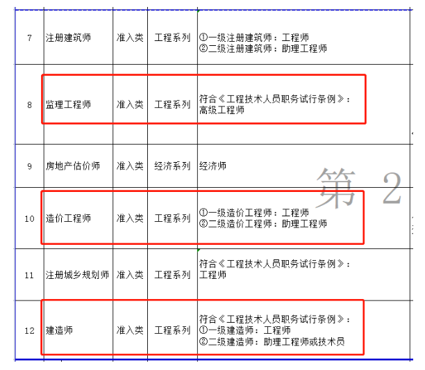 监理工程师对应高级工程师（副高）？