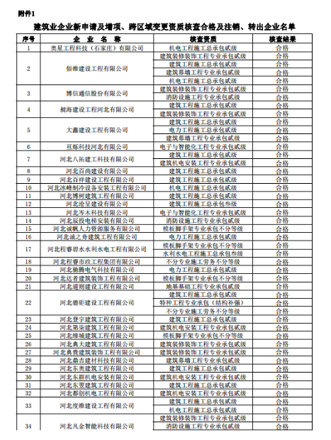 关于建筑企业新申请及增项和跨区域变更资质核查情况的通报