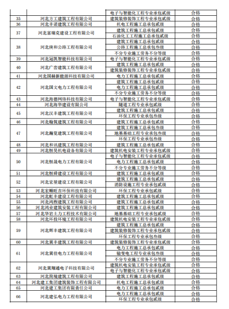 关于建筑企业新申请及增项和跨区域变更资质核查情况的通报
