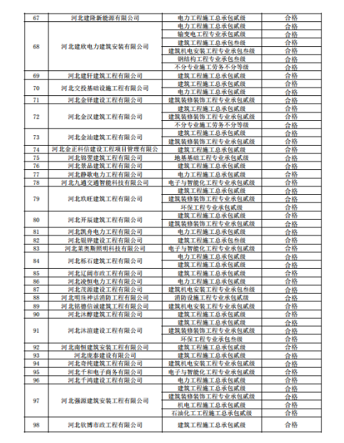 关于建筑企业新申请及增项和跨区域变更资质核查情况的通报