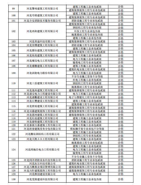 关于建筑企业新申请及增项和跨区域变更资质核查情况的通报