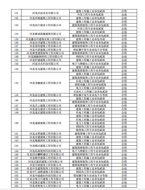关于建筑企业新申请及增项和跨区域变更资质核查情况的通报