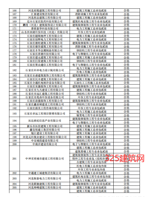 关于建筑企业新申请及增项和跨区域变更资质核查情况的通报