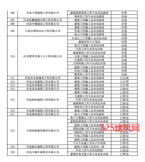 关于建筑企业新申请及增项和跨区域变更资质核查情况的通报