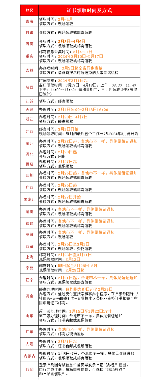 领证！新增3地注安公布证书领取、共计29省！