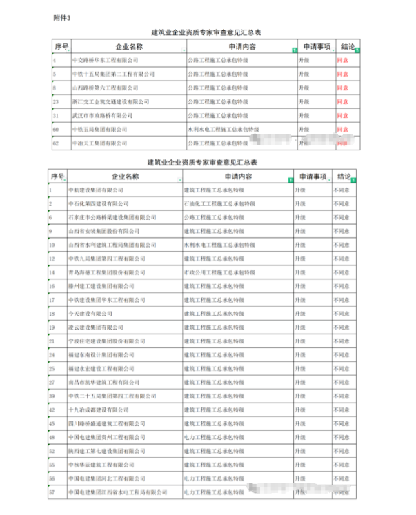 住建部：同意7家建企“升特”！23家被驳回！
