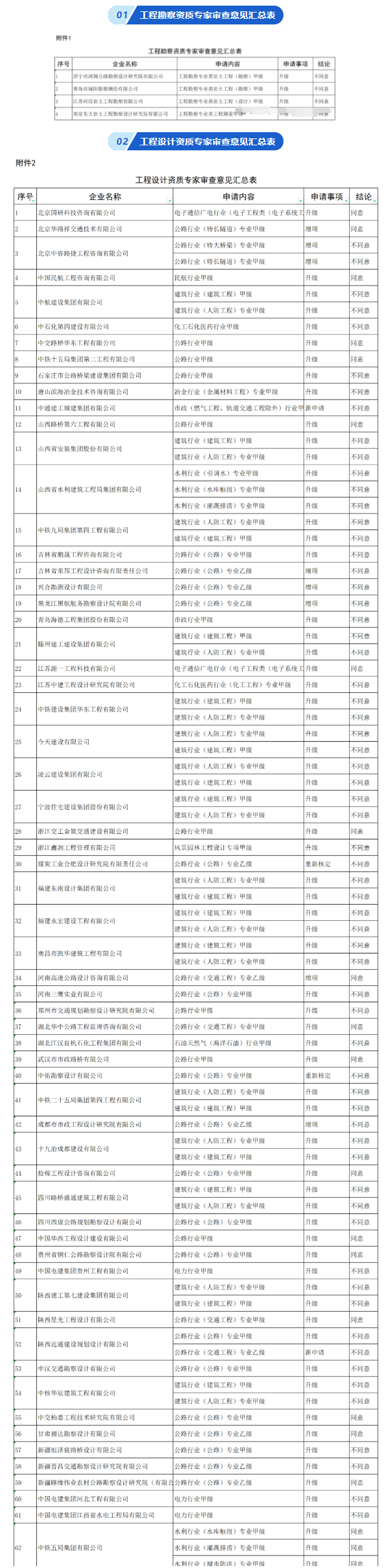 住建部：同意7家建企“升特”！23家被驳回！