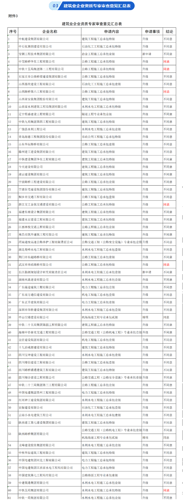 住建部：同意7家建企“升特”！23家被驳回！