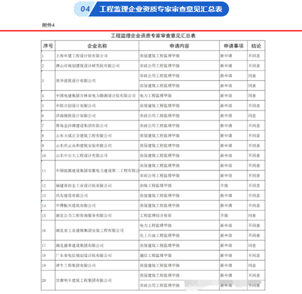 住建部：同意7家建企“升特”！23家被驳回！