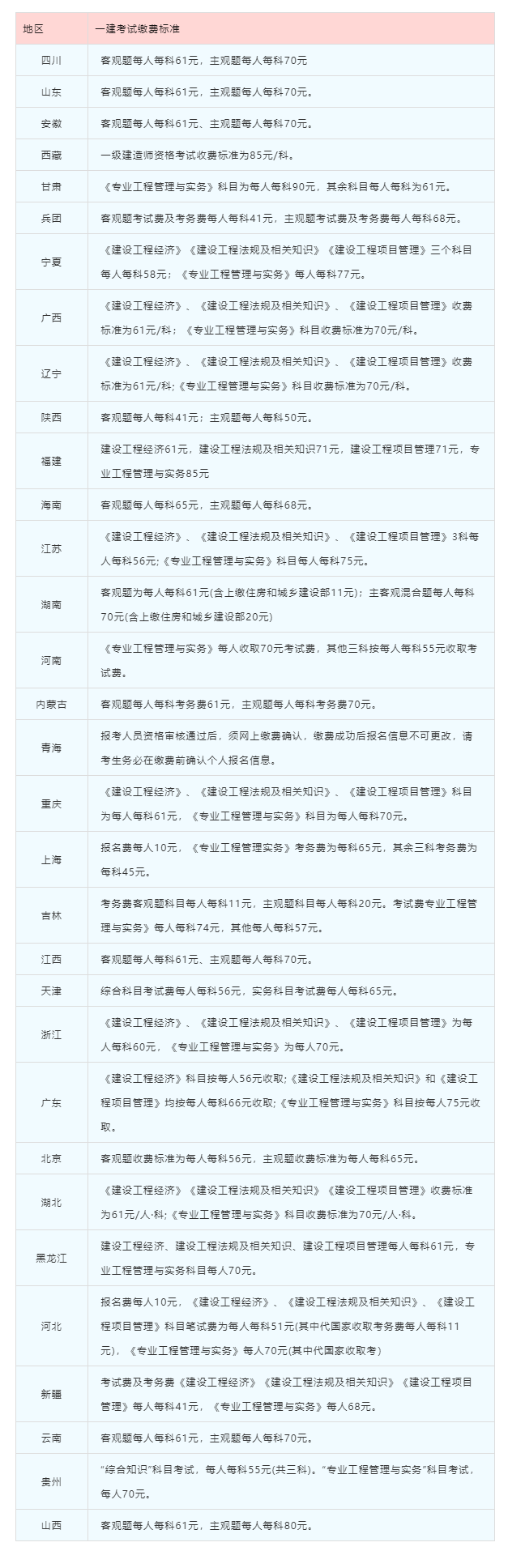 各地一级建造师考试收费标准公布，速看！