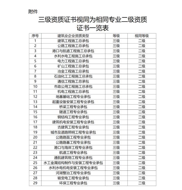 住建厅：三级资质证书可视同二级，在投标、承揽工程时使用！